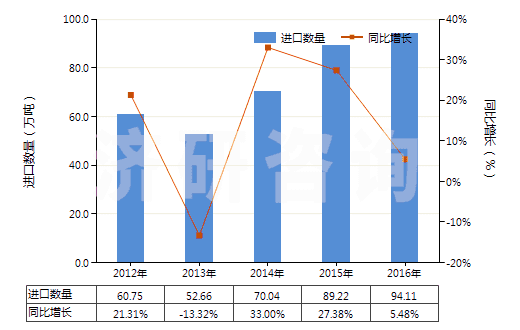 2012-2016年中國初級形狀乙烯-乙酸乙烯酯共聚物(HS39013000)進(jìn)口量及增速統(tǒng)計